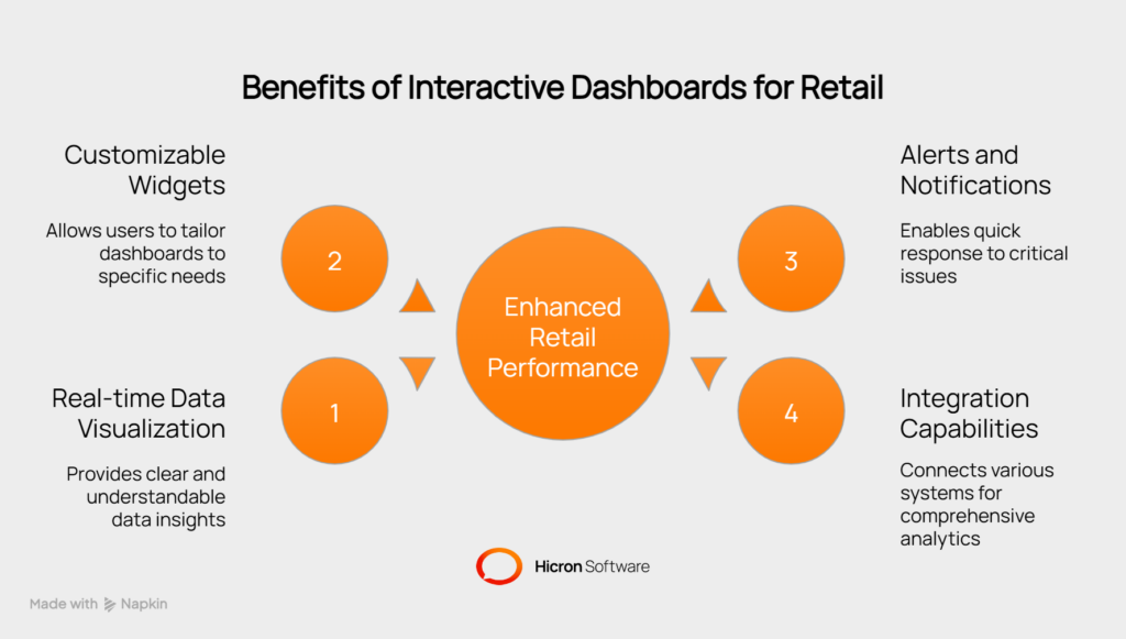 Interactive dashboards for retail PropTech 