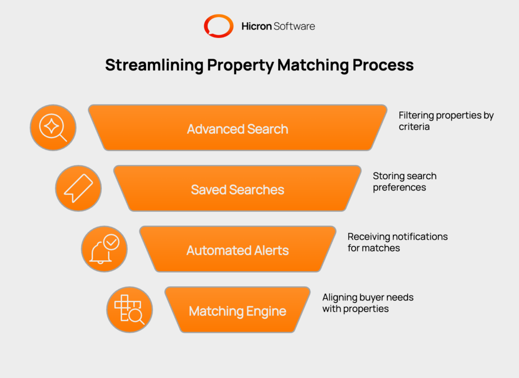 PropTech platforms streamline off-market property search and matching with advanced filters, saved searches, and automated alerts. Agents can quickly identify properties by criteria like location and price, while matching engines align buyer needs with listings, enhancing efficiency and decision-making.