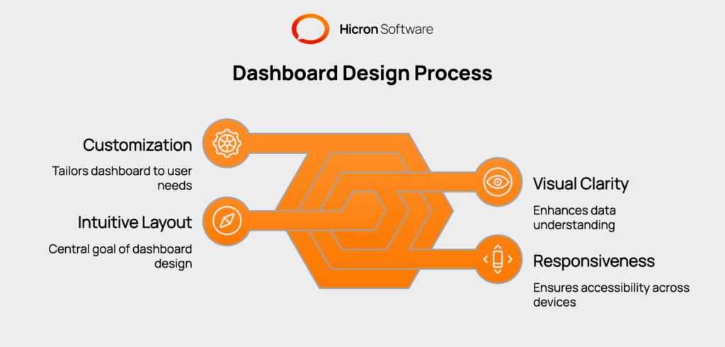 An infographic titled "The UI/UX Design Process" explaining how effective design enhances dashboard usability. The visual highlights key elements like a clean, intuitive layout, consistent color schemes, clear typography, and logical spacing to ensure visual clarity. It showcases features like responsive design for seamless use across devices and customization options, allowing users to rearrange widgets and prioritize KPIs for a personalized experience. The focus is on translating complex data into easy-to-understand visuals for improved engagement and functionality. 