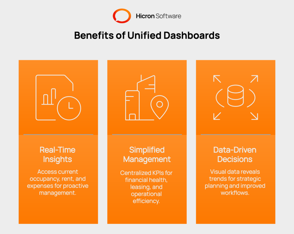 An infographic titled "Key Benefits of Unified Dashboards for Property Managers." The visual highlights three main advantages: Gaining Real-Time Portfolio Insights: Showcases how dashboards provide live data on occupancy, rent collections, and expenses, enabling proactive management and customized views for stakeholders. Simplifying Multi-Property Management: Illustrates how centralized KPIs allow for quick portfolio performance reviews, effective benchmarking, and strategic resource allocation. Driving Strategic Decisions with Data: Emphasizes how clear visualizations turn complex data into actionable insights, streamline reporting, and enhance transparency with investors and stakeholders. The focus is on improving efficiency, decision-making, and portfolio oversight.