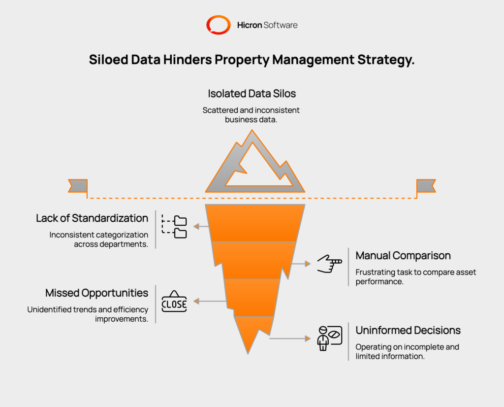Illustration depicting the challenges of siloed data in property management, showing scattered systems and inconsistent tracking that hinder portfolio-wide insights, comparisons, and strategic decision-making.