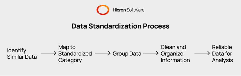 Illustration of a structured data pool standardizing entries like 'HVAC Repair' and 'A/C Maintenance' into a unified category, ensuring consistent and organized data for accurate analysis.