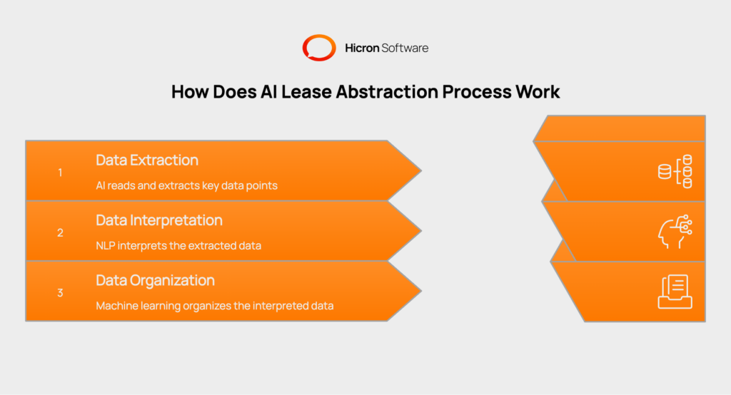 What is AI Lease Abstraction and How Does It Work? Automated lease abstraction uses Artificial Intelligence (AI), Natural Language Processing (NLP), and machine learning to read, interpret, and extract essential data points from complex lease documents. The system can handle diverse lease structures, terminology, and formats with much higher speed and accuracy than manual review. It quickly identifies and organizes information, making lease management more efficient.