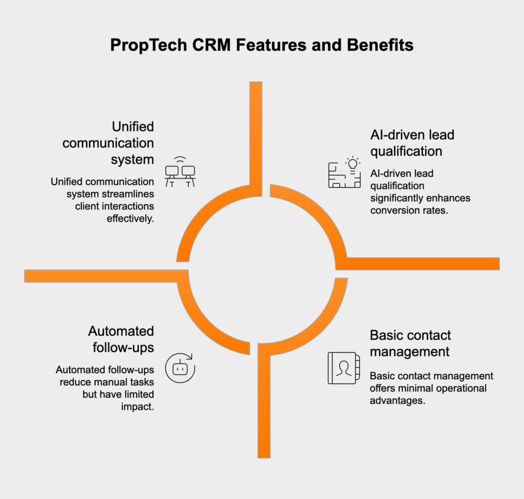 PropTech CRMs are designed for the real estate industry, offering tailored features like property listing management, smart lead allocation, and seamless integration with regional portals. They centralize customer communications, property listings, and engagement across multiple channels, ensuring consistency and eliminating fragmented workflows. With AI-powered lead qualification, real-time data integration, and automation for follow-ups and reminders, these CRMs streamline operations and enhance decision-making. By uniting marketing insights, sales data, and client communication, PropTech CRMs empower real estate teams to collaborate efficiently, respond quickly, and drive better results.