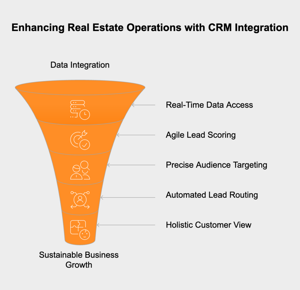 Integrating PropTech platforms with CRM systems centralizes sales and marketing data, enabling real-time tracking of lead interactions, property engagement, and campaign results. This unified data source eliminates silos, enhances lead scoring, and improves audience targeting and personalization. CRMs streamline operations by connecting to tools like listing sites and messaging platforms, automating lead routing, and boosting response times for higher conversions. Linking CRMs with PropTech solutions like virtual tours and tenant apps provides a holistic view of the customer journey, driving engagement, automation, and sustainable growth.