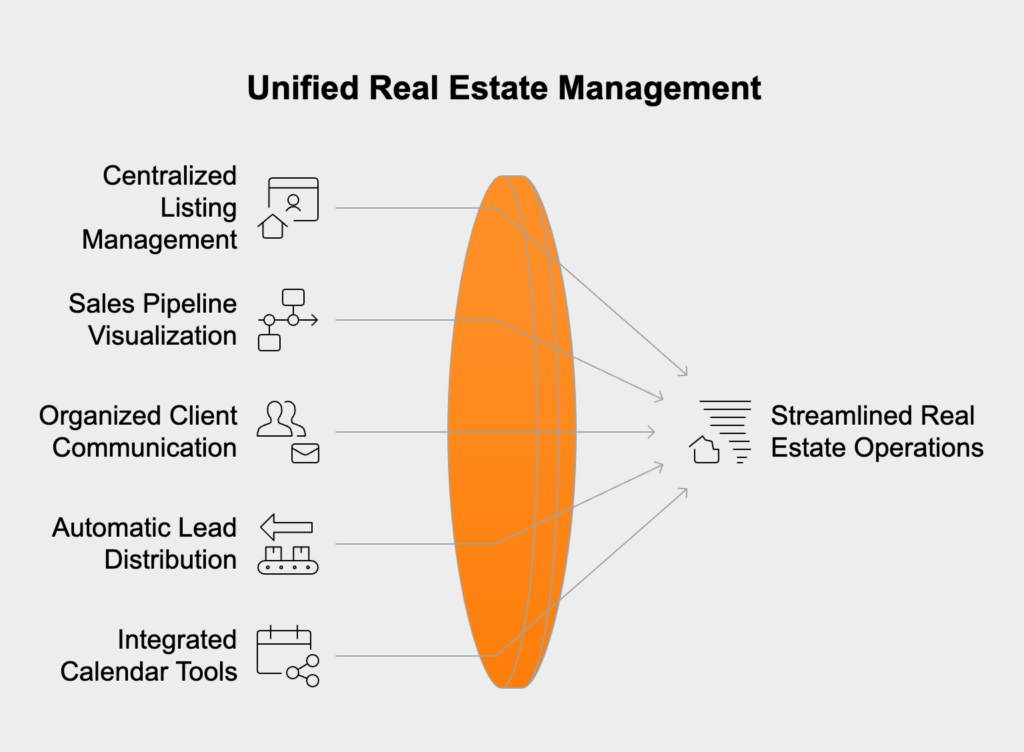 Real estate CRMs streamline operations by centralizing property listings, sales pipelines, and client communication on one platform. Agents can easily update listings, track leads from inquiry to closing, and maintain an organized history of client interactions tied to properties. Features like smart lead routing, real-time updates, and integrated scheduling tools enhance efficiency, improve time management, and foster stronger client relationships. This all-in-one solution promotes collaboration, faster responses, and a more professional approach to managing leads and deals. 
