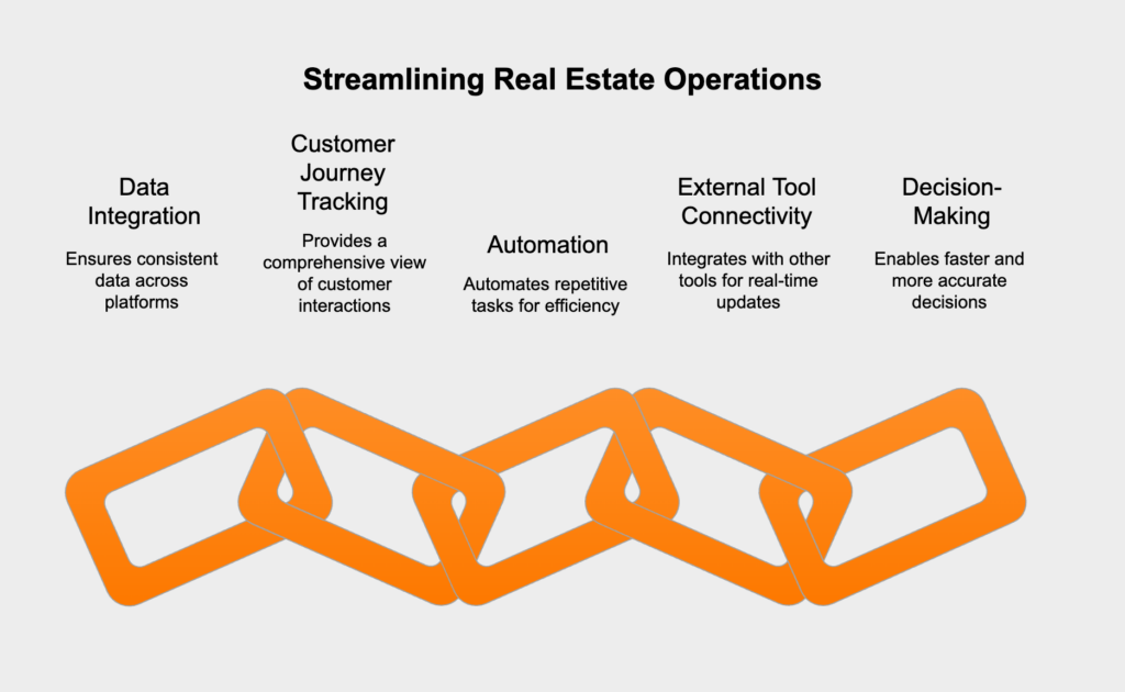 A centralized PropTech CRM simplifies real estate operations by integrating property listings, customer interactions, communication history, and marketing insights into one platform. It eliminates fragmented data, captures the full customer journey, and enables personalized follow-ups. With automation for lead scoring, reminders, and task management, workflows become more efficient, reducing manual updates and app-switching. Seamless integration with external tools ensures real-time data accuracy, while unified insights help teams make faster, more informed decisions. This all-in-one solution boosts collaboration, productivity, and customer experience at scale.