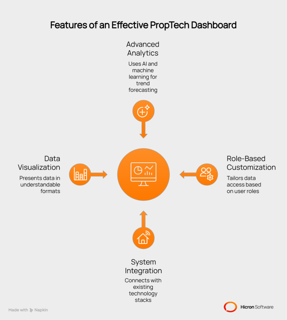 Key features of a large-scale PropTech dashboard Not all dashboards are created equal. An effective enterprise-grade solution must include features designed to handle complexity and deliver actionable intelligence. Advanced and predictive analytics Modern dashboards go beyond historical reporting. They incorporate AI and machine learning for trend forecasting, predicting future occupancy rates, energy usage, or market rental rates. They can also provide scenario modeling tools that allow executives to assess the financial and operational impact of potential strategic decisions, such as a major capital improvement project. Deep, role-based customization Different roles require different information. A CEO needs a high-level overview of portfolio ROI and risk, while a facility manager needs granular data on equipment performance. A powerful dashboard offers granular, permission-based access and allows users to create and save personalized views with the KPIs and widgets most relevant to their responsibilities. Integrate with enterprise systems A dashboard's value is directly tied to its ability to connect with your existing technology stack. Look for solutions offering native integration with essential software like Building Management Systems (BMS), ERPs, and financial platforms. This also includes connecting to IoT sensor networks and other operational technologies to pull in real-time data from the ground up. Advanced data visualization Data is only helpful if it can be understood. Advanced visualization tools are important for making sense of complex datasets. This includes geospatial mapping of large property portfolios for real-time asset tracking, interactive charts for drilling down into performance metrics, and live KPI tracking for portfolio-wide energy consumption, asset health, and tenant satisfaction. The system should also support automated alerts for critical events, such as equipment malfunctions or security breaches.