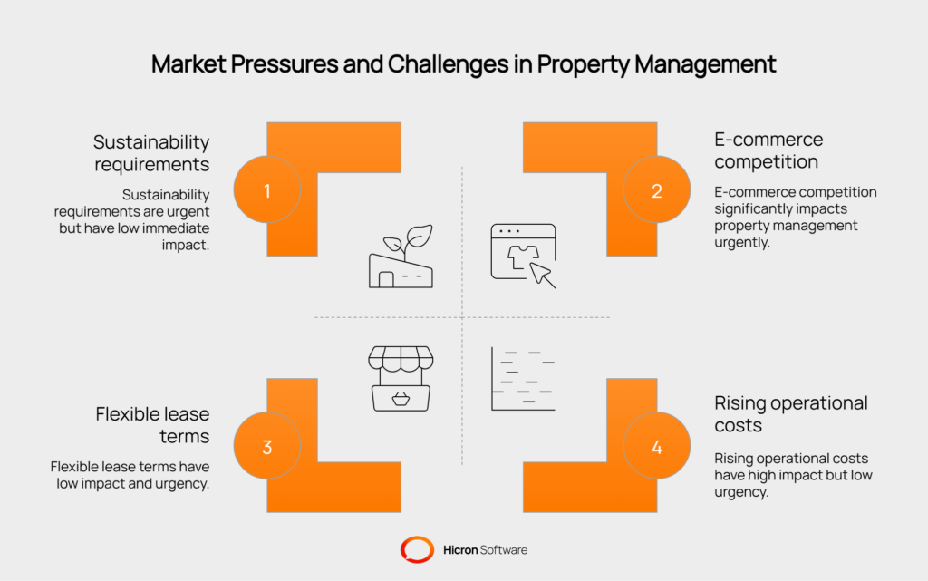 Retail and Commercial Space Management