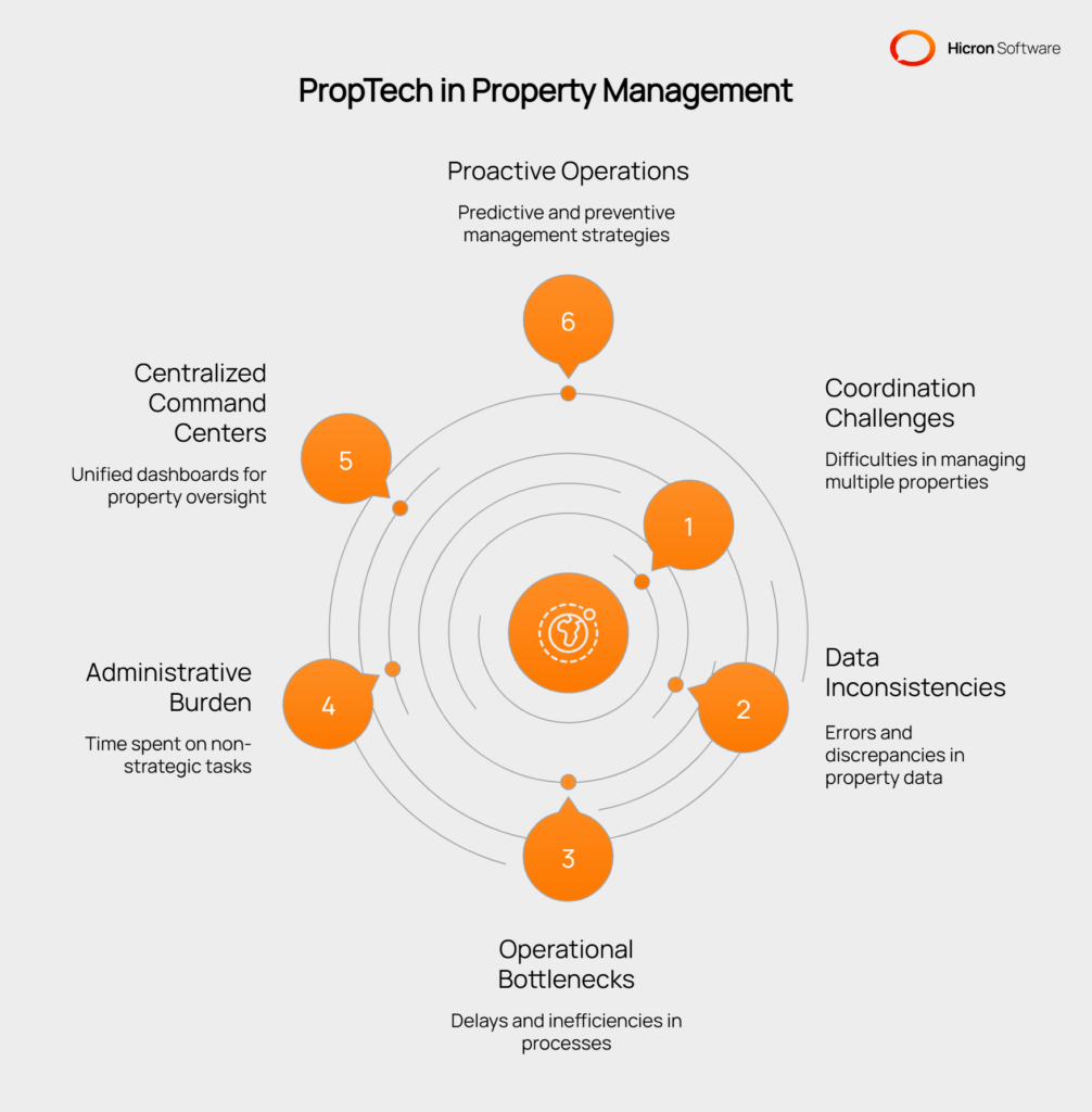 Large-Scale Property Management with PropTech