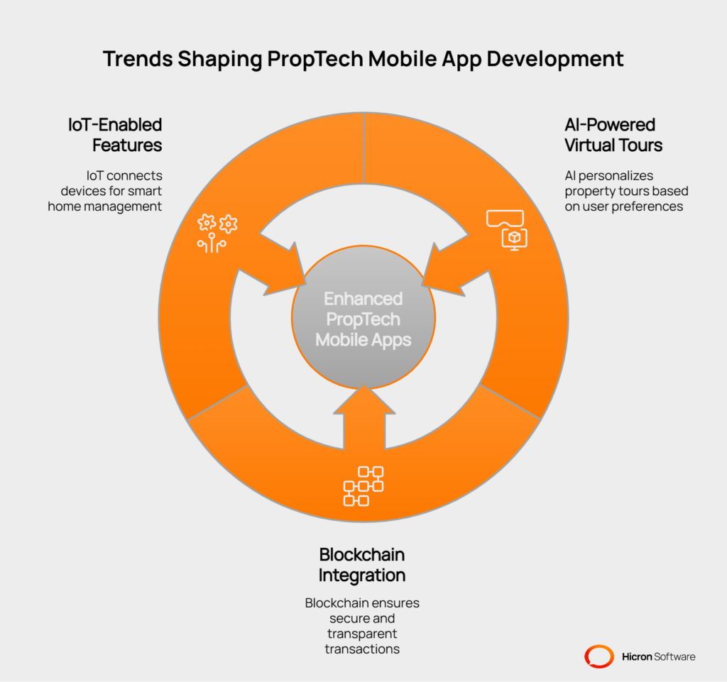 PropTech Mobile App Development:c Trends shaping the future of PropTech mobile app development - visual selection
