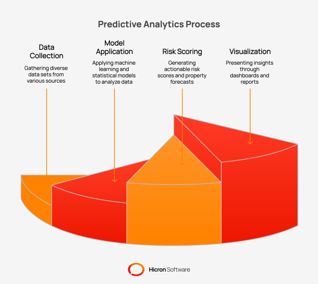 Infographic explaining the predictive analytics process for real estate risk assessment as a repeatable cycle. Four numbered steps with icons: 1) Collect and integrate diverse datasets—property records (sales, taxes, permits, specs), market metrics (prices, DOM, vacancy), economic indicators (jobs, GDP, rates), demographics (growth, income, age), and location data (schools, crime, amenities, social buzz). 2) Apply ML and statistical models—regression, decision trees, neural networks—trained on cleaned data to detect non-linear patterns driving appreciation, tenant turnover, and market cycles. 3) Generate actionable outputs—property/market risk scores plus forecasts (1-, 5-, 10-year appreciation, rental income stability), factoring volatility, disasters, economic stability, and property attributes. 4) Visualize insights—interactive dashboards, charts, and city heat maps showing forecasted risk and growth to guide prioritization and fast decisions. Outcome: accurate, relevant, actionable intelligence.