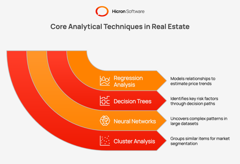 Infographic on common analytical techniques used in real estate predictive analytics. Four sections: 1) Regression analysis. Models the relationship between variables (price versus square footage, location, and economic health) to estimate values and forecast price trends with measurable accuracy. 2) Decision trees. Uses branching splits to reveal the most influential factors behind outcomes such as tenant default or rapid appreciation, making risk drivers clear. 3) Neural networks. Detect complex, non-linear patterns across large and diverse datasets (for example, social buzz plus traffic plus permits) to surface emerging hotspots and improve forecasts. 4) Cluster analysis. Groups neighborhoods or submarkets by attributes such as property mix, prices, demographics, and amenities to create targeted profiles for strategy. Outcome callouts: clearer forecasts, prioritized risks, and precise market segmentation.