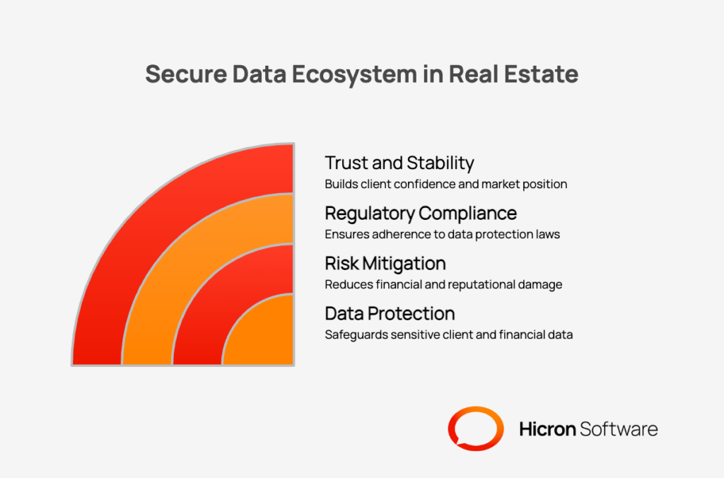 Explainer on why a secure data ecosystem is critical for modern real estate firms. Central message: security underpins trust, operational stability, and future growth in an increasingly digital industry. Three sections: 1) Protect high value data. Safeguard PII of high net worth clients, transaction financials, and proprietary portfolio data across the full lifecycle from entry to storage to transmission against fraud, identity theft, and corporate espionage. 2) Mitigate financial and reputational damage. Reduce risk of fines, legal fees, remediation costs, and long term brand harm by preventing breaches that erode client and partner trust. 3) Ensure compliance with evolving regulations. Provide controls and auditability to meet frameworks such as GDPR and CCPA, manage access rights, and handle data subject requests. Outcome callouts: stronger client trust, market credibility, and resilient operations.