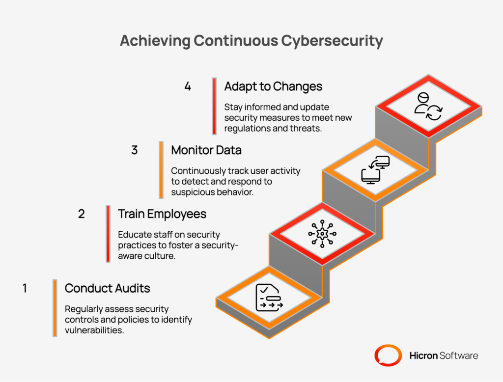 Explainer on maintaining and validating security posture over time for a secure data ecosystem. Central message: cybersecurity is a continuous cycle of monitoring, testing, validation, and education. Four sections: 1) Regular audits and peer reviews. Use internal and external audits, plus penetration tests, to reveal control gaps and real attack weaknesses. 2) Employee training and accountability. Provide ongoing training on phishing recognition, password hygiene, and secure data handling to build a security minded culture. 3) Continuous user activity monitoring. Track logins and data access to set baselines and auto flag anomalies such as unusual locations or large downloads for rapid investigation. 4) Vigilance on regulations. Establish a process to track new and updated requirements and update policies, controls, and response plans accordingly. Outcome callouts: stronger resilience, verified controls, and sustained compliance.