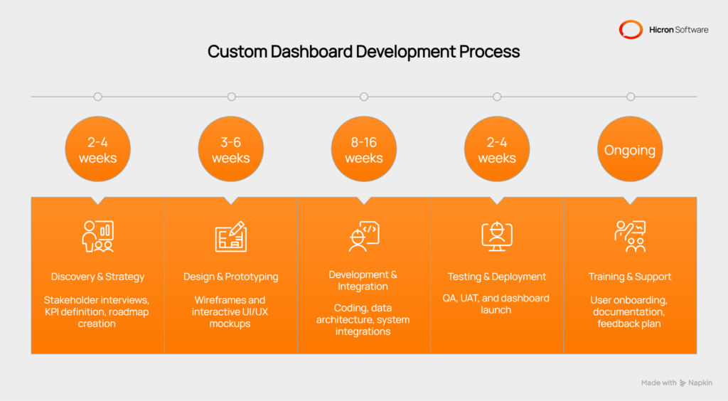 Custom Dashboards for Large-Scale PropTech
