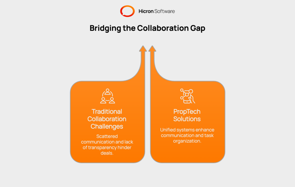 Off-market property transactions, private real estate deals reliant on agent coordination, often face challenges like scattered communication and lack of transparency. PropTech platforms address these issues by offering unified systems that streamline communication, organize tasks, and enhance multi-agent collaboration for more efficient and reliable processes.