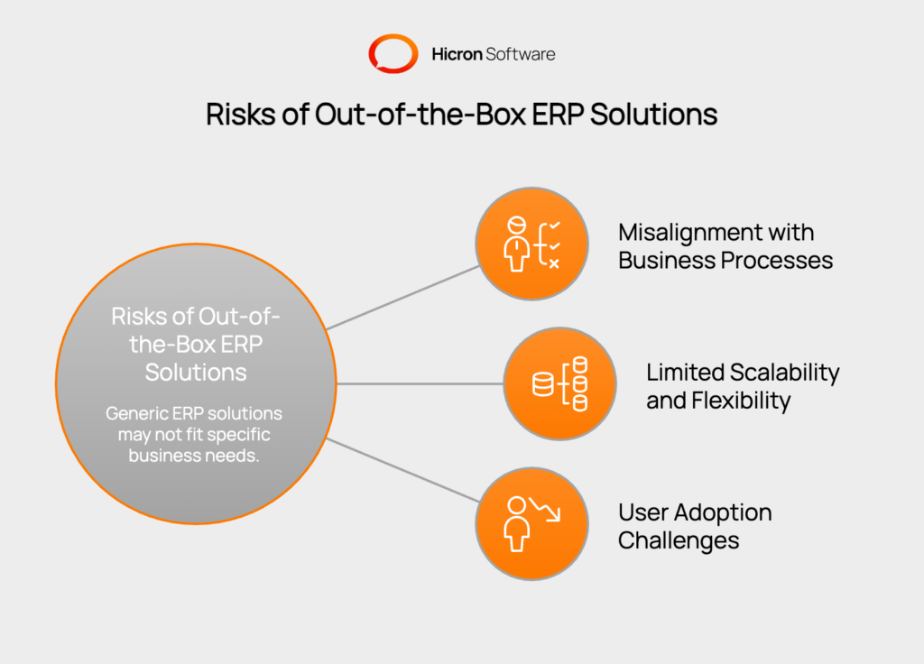 Key risks of implementing out-of-the-box ERP solutions include misalignment with business processes, limited scalability and flexibility, and user adoption challenges. Generic systems may disrupt workflows, lack adaptability for growth, and face resistance from employees, leading to inefficiencies and reduced productivity.