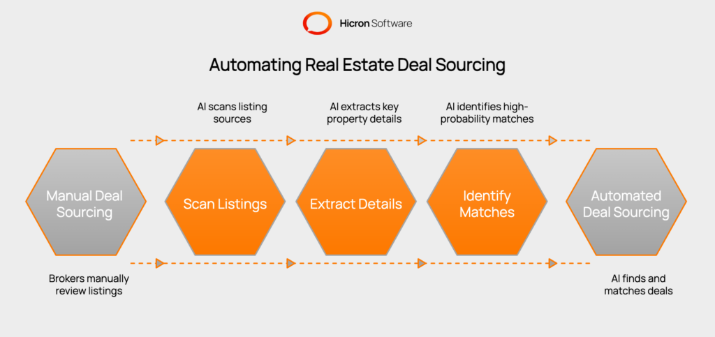 A graphic representation of what AI deal sourcing is. AI deal sourcing uses artificial intelligence to automatically find, analyze, and match commercial real estate opportunities with buyer requirements, eliminating the need for brokers to manually review hundreds of property listings each week. This technology transforms how brokers work by scanning multiple listing sources, extracting key property details, and identifying high-probability matches based on specific buyer criteria.