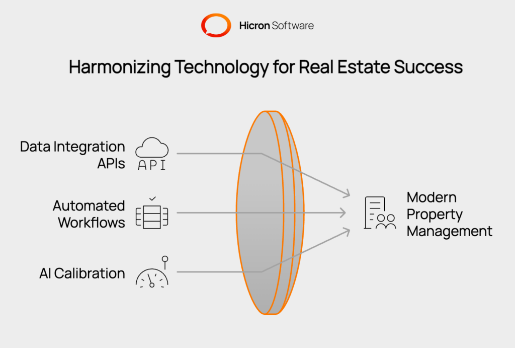  Illustration of data integration APIs connecting various systems to multiple listing sources, creating a unified view of property listings. Automated workflows process hundreds of listings quickly, emphasizing the balance between speed and accuracy in AI-driven solutions to avoid false positives or missed opportunities.