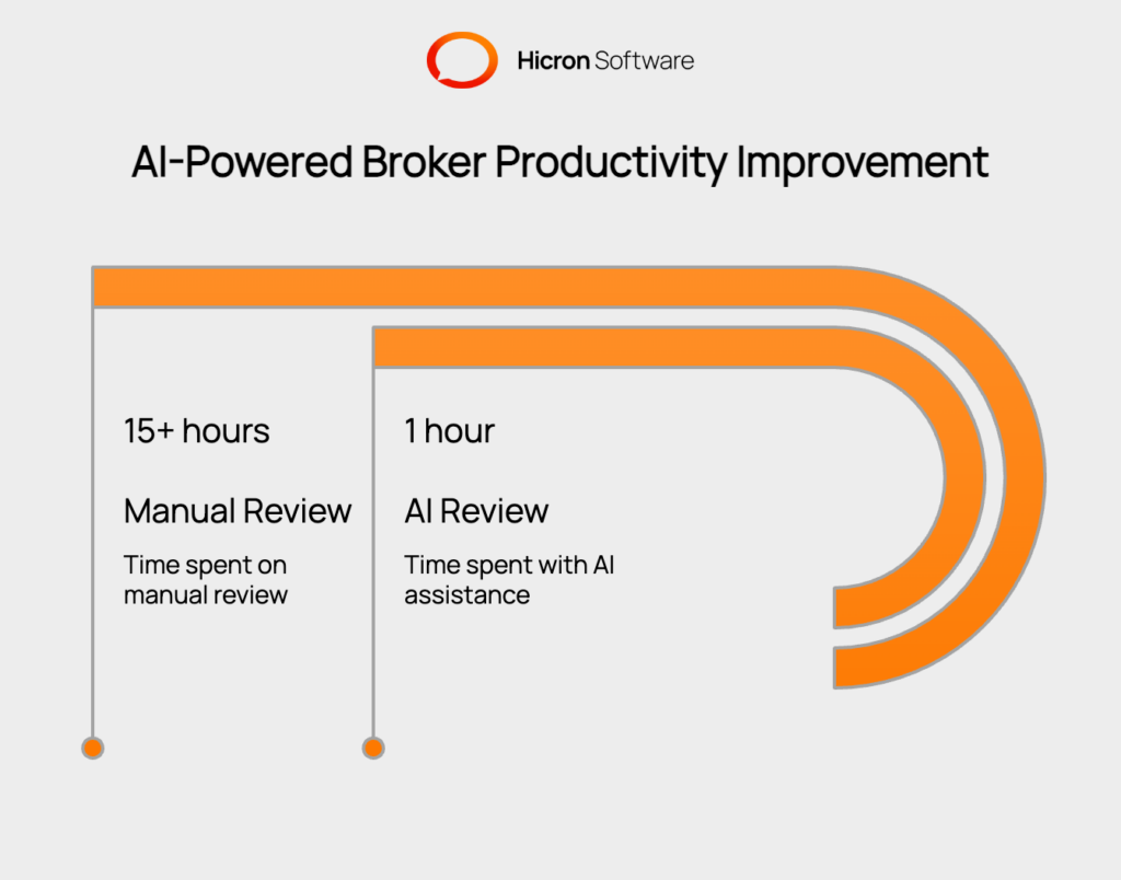 Chart illustrating the success metrics of AI deal sourcing systems, highlighting productivity improvements, reduced manual review time, increased deal velocity, enhanced match accuracy, and improved client satisfaction. Brokers benefit from faster responses, expanded market reach, and more time for client relationship building.