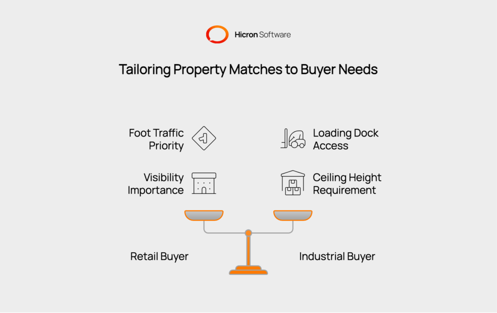 Visualization of smart algorithms for property-buyer matching, showcasing how advanced systems translate buyer preferences into nuanced, multi-dimensional parameters. Examples include retail buyers prioritizing foot traffic and industrial buyers valuing loading dock access. Machine learning enhances accuracy over time, with real-time alerts surfacing high-probability matches tailored to broker preferences, ensuring relevance and trust.