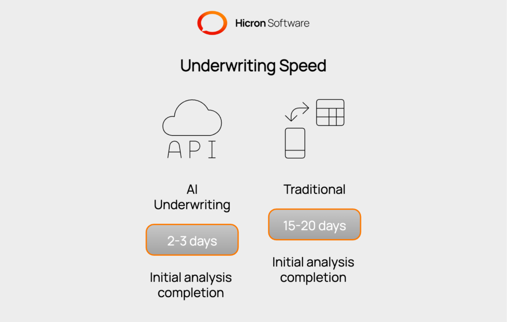 AI Underwriting in real estate: The speed improvements are substantial. Where traditional underwriting might take 15-20 business days, AI underwriting tools can complete initial analysis within 2-3 days, allowing teams to focus review time on complex scenarios requiring human judgment.