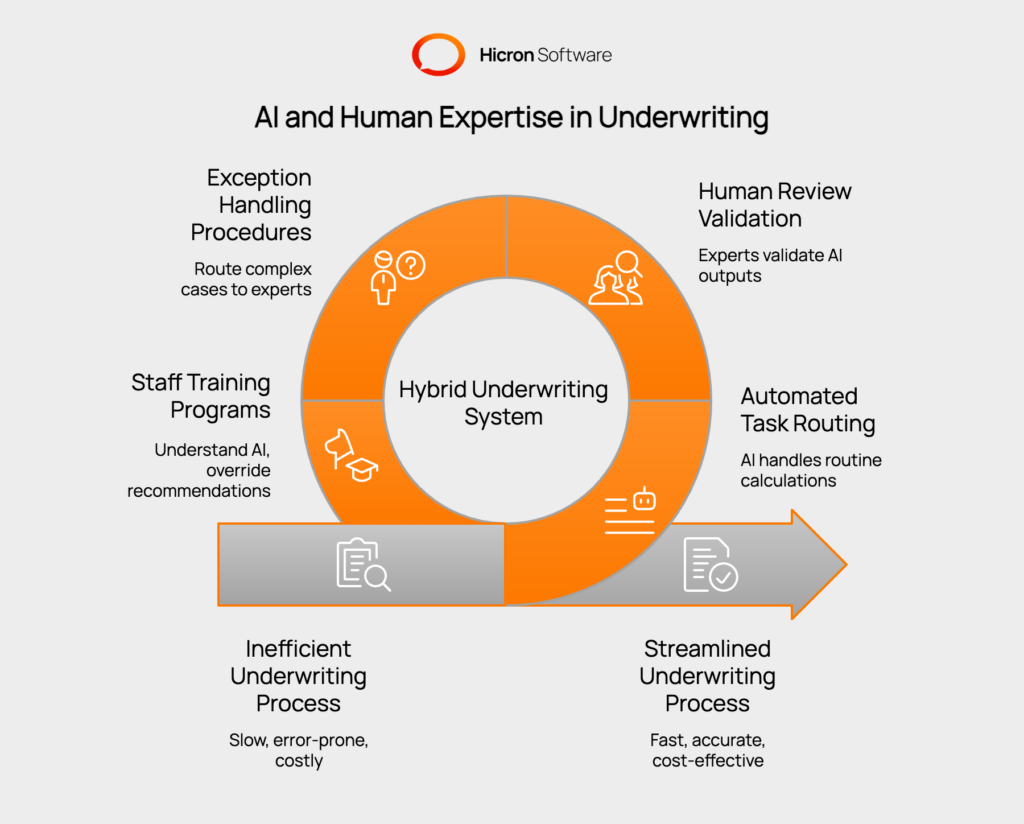 Illustration of AI and human collaboration in real estate underwriting. Automated systems handle routine tasks like calculations, document processing, and standard risk assessments, while human underwriters focus on complex scenarios. Quality control checkpoints ensure accuracy, with human reviewers validating AI outputs and addressing exceptions. Training equips teams to interpret AI insights, override recommendations when necessary, and align decisions with market realities and lending policies.