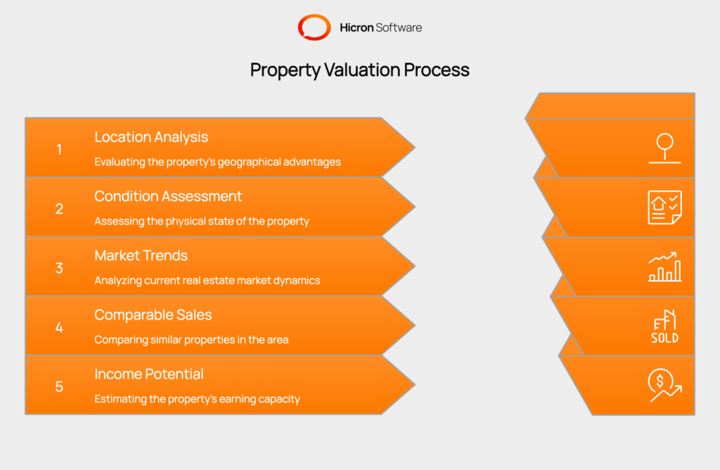 Graphic explaining property valuation, the process of determining a real estate asset's economic worth. Key factors include location, physical condition, size, and features, along with market trends, comparable sales, and income potential. Property valuation is essential for sales, financing, insurance, and taxation.
