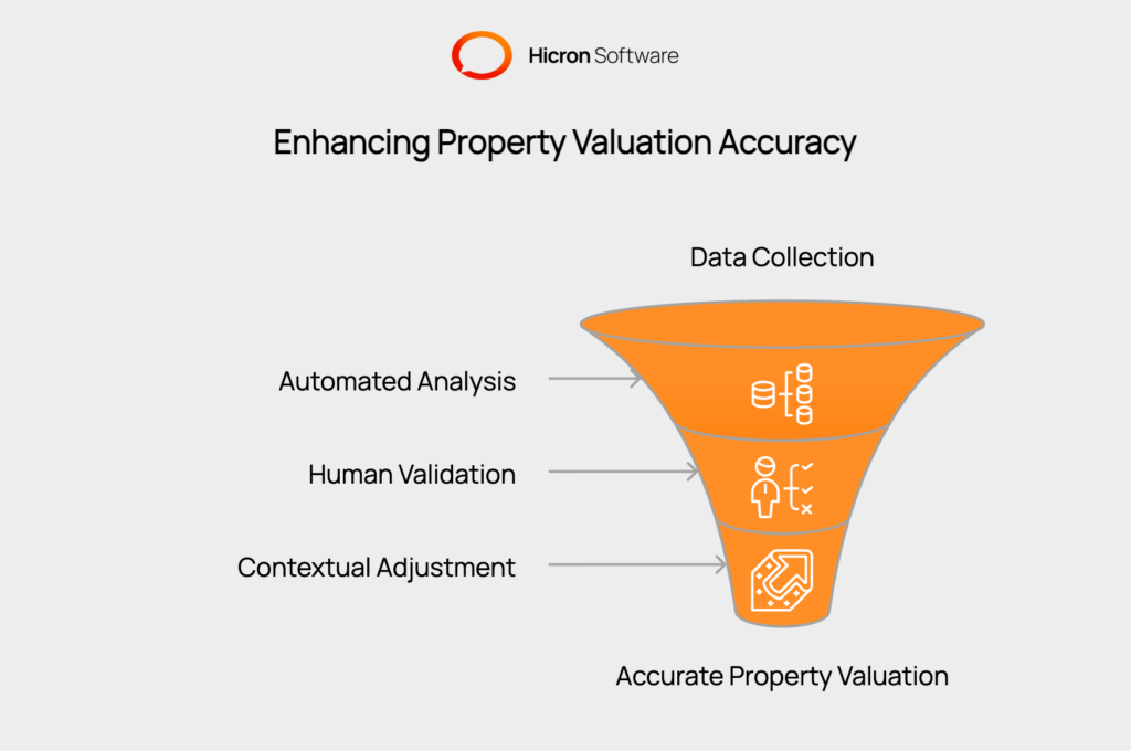 Illustration of how PropTech solutions enhance property valuation accuracy by combining AI and human expertise. Automated tools use machine learning, image recognition, and data aggregation to analyze property records, sales, geographic data, and environmental factors. Examples include satellite imagery for roof condition, permit databases for renovation history, and real-time economic indicators. While AI handles large-scale data processing, human professionals validate findings, account for local nuances, and ensure reliable valuations. Customizable algorithms further refine results by incorporating regional adjustments.