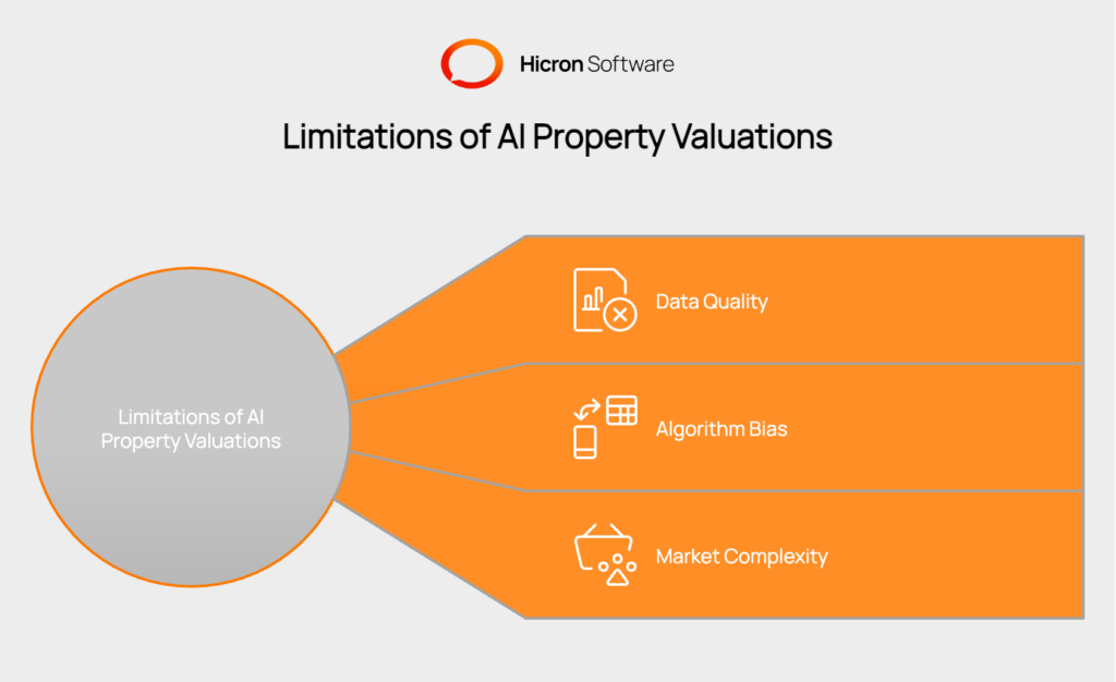 Visual highlighting the limitations of AI property valuations. Key challenges include reliance on outdated or incomplete data, algorithm bias from historical transaction patterns, and difficulty assessing subjective property traits like interior condition or curb appeal. AI systems also struggle with hyperlocal factors such as zoning changes, new schools, or neighborhood reputation shifts, which are critical for accurate valuations.