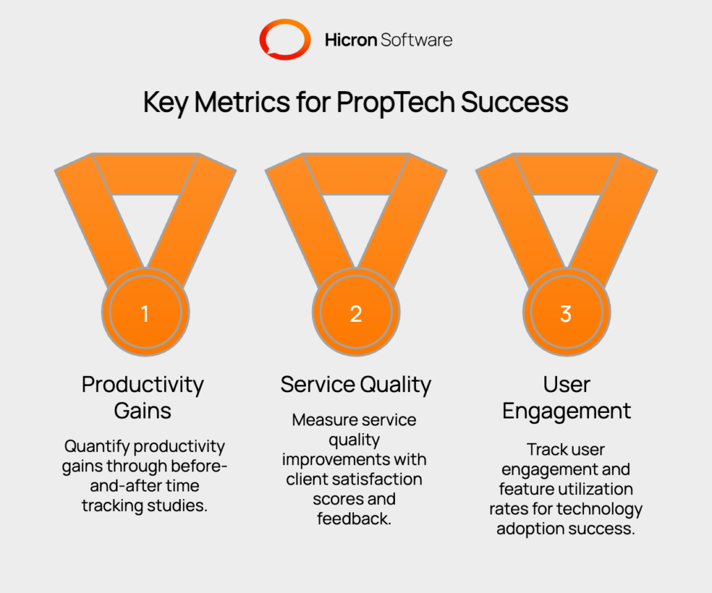 Graphic explaining how to measure ROI from PropTech tools in CRE Market Research Automation. Key metrics include before-and-after time tracking for productivity gains, client satisfaction scores for service quality, and revenue impact from increased deal volume and faster response times. Success is also gauged by user engagement, feature utilization, training effectiveness, and long-term team productivity improvements.