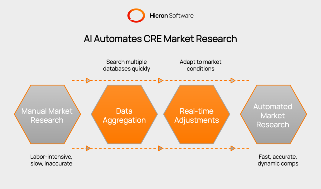 Illustration of AI-powered market research transforming commercial real estate. Machine learning automates labor-intensive tasks, identifying comparable properties across databases like CoStar and LoopNet. It adjusts for real-time market conditions, such as recent leases or economic shifts, delivering more dynamic and accurate comps than manual searches.