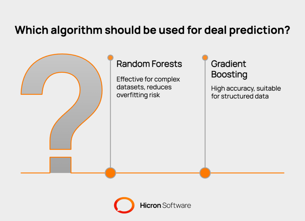 Developers choose algorithms like random forests or gradient boosting to predict deal likelihood. They train and validate models using historical transaction data, ensuring patterns are learned while avoiding overfitting, which can hinder future predictions. 