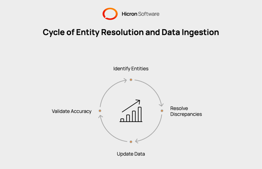 Entity resolution is a key challenge, involving linking a property or owner across datasets, like matching an individual’s name in one record to an LLC in another. Accurate ownership tracking and real-time data updates are essential for reflecting current transactions and market trends. 