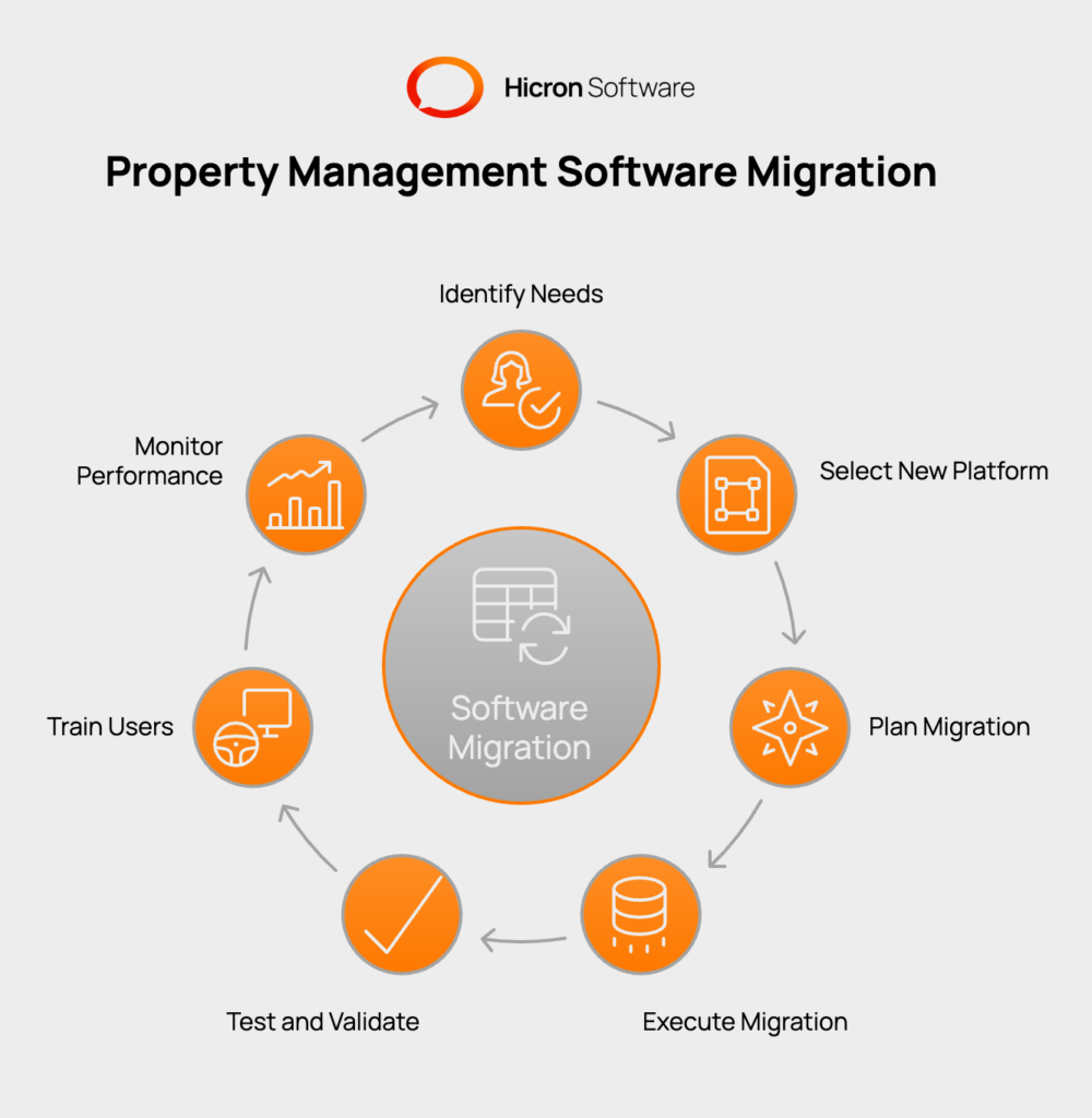 Property management software migration involves transferring operational data and workflows to a more advanced platform. It addresses outdated systems, adds essential features, supports scalability, and enhances user experience for smoother operations and satisfaction.