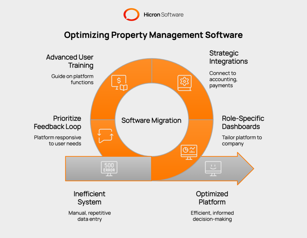 Property management software migration is a chance to optimize your system. Customize dashboards, automate reminders, and integrate tools like accounting and maintenance tracking. Provide advanced training and gather feedback to enhance efficiency and user satisfaction.