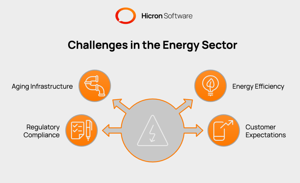 Overview of challenges in the energy and utilities sector, highlighting issues like aging infrastructure, the need for energy efficiency and sustainability, stringent regulatory compliance, and evolving customer expectations for transparency and control.