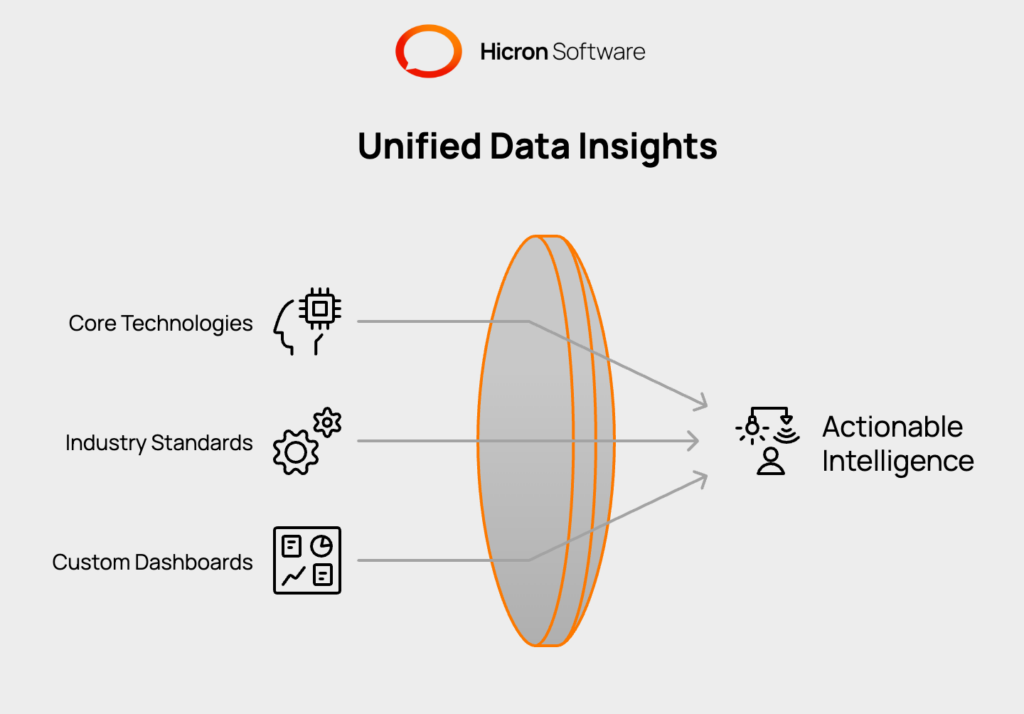 Overview of key technologies, standards, and custom dashboards in IoT for energy and utilities, highlighting IoT sensors, cloud and edge computing, AI/ML, industry standards, and the role of dashboards in real-time data visualization and system integration.
