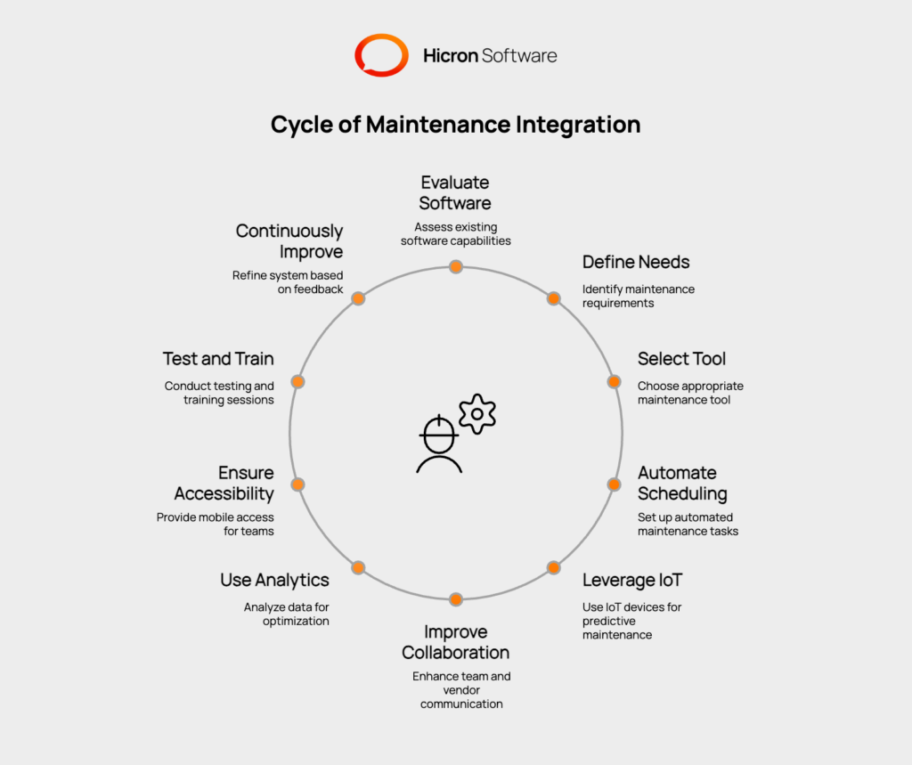 Step-by-step guide to integrating facility maintenance into property management software, covering evaluation of software capabilities, defining maintenance needs, selecting tools, automating scheduling, leveraging IoT, improving collaboration, using analytics, ensuring mobile access, testing, training, and continuous improvement.
