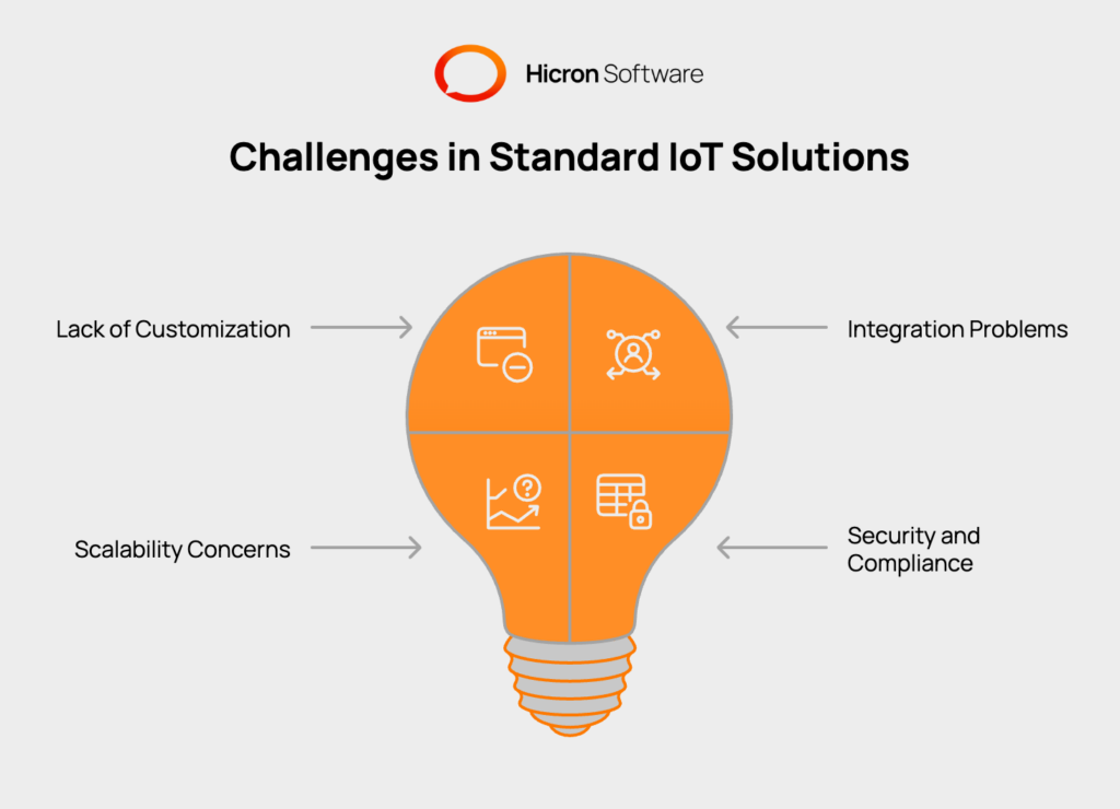 Illustration highlighting common issues with standard IoT solutions for lighting and energy, including lack of customization, integration challenges with legacy systems, scalability limitations, and security or compliance risks.