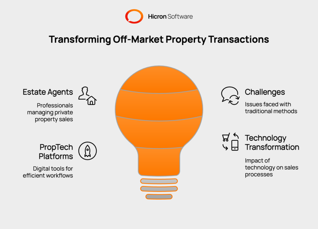 Off-market property transactions, private real estate deals not listed publicly, are increasingly common. Estate agents often face challenges like disorganized communication and manual record-keeping. PropTech platforms address these issues by providing digital tools to streamline and automate workflows, enhancing efficiency and transparency in private property sales.