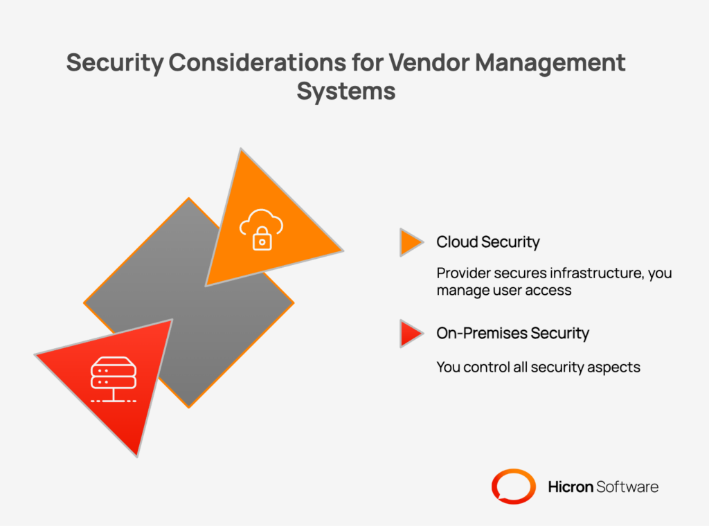 For any VMS, security is a primary concern. You are managing sensitive vendor information, contracts, and financial data. How each model handles security is a critical point of comparison.