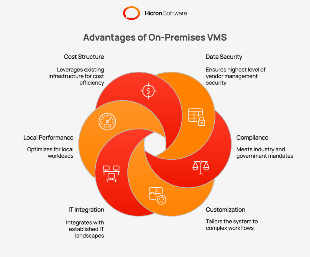 Illustration depicting the advantages of choosing an on-premises Vendor Management System (VMS) over cloud solutions. Key benefits highlighted include enhanced data security by keeping sensitive vendor information in-house, compliance with industry and government mandates like GDPR and HIPAA, the ability to customize the system for complex workflows, seamless integration with established IT infrastructures, optimized performance for local workloads, and cost efficiency by leveraging existing infrastructure investments. The image emphasizes control, security, and long-term strategy as critical factors in the decision-making process.