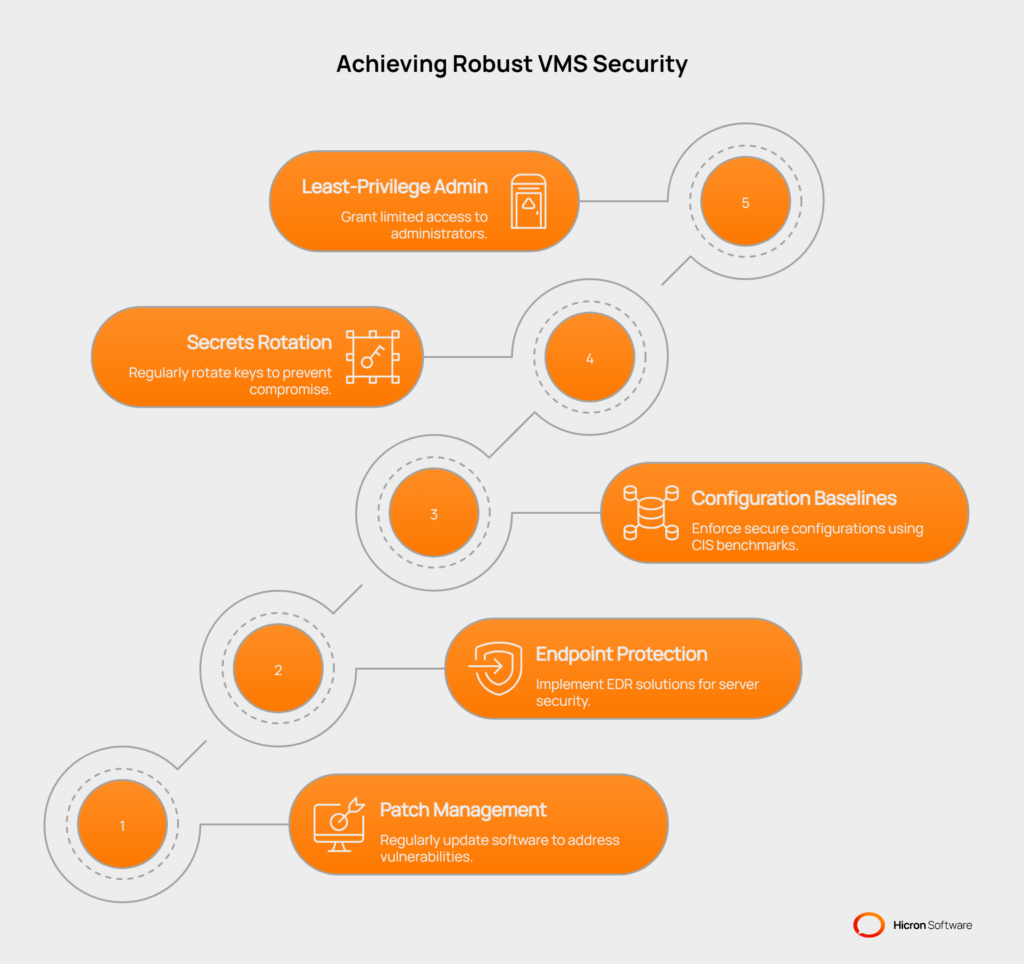 Ensuring Data Security in On-Premises Vendor Management Systems : Day-2 practices that keep you safe - visual selection
