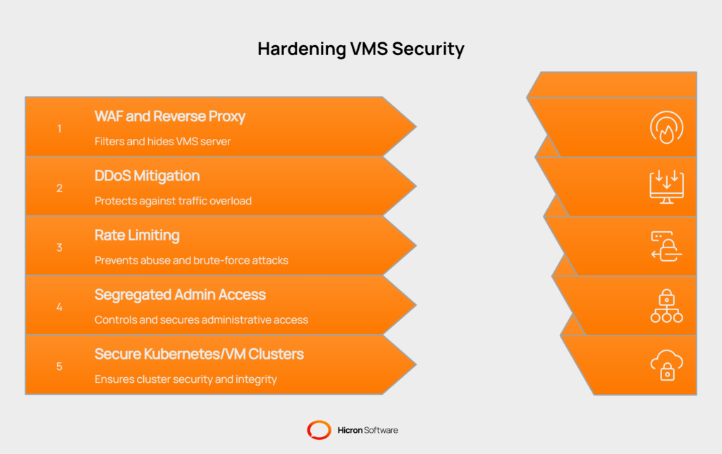 Ensuring Data Security in On-Premises Vendor Management Systems : Hardening the platform for attacks - visual selection