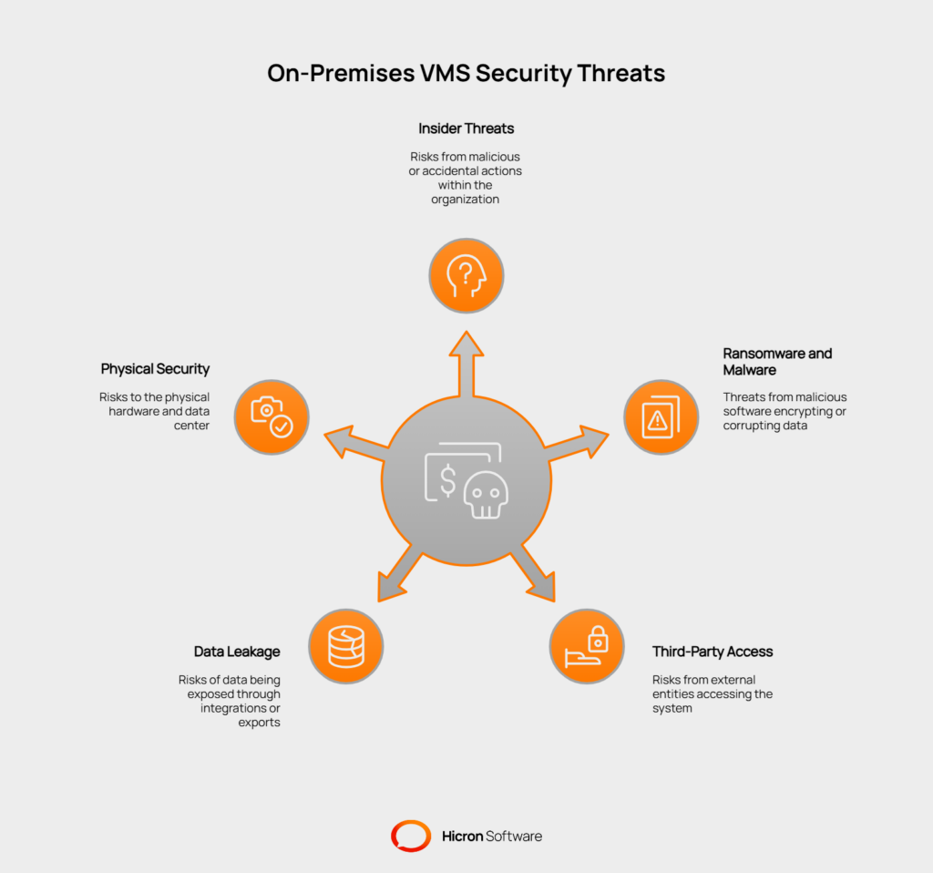Ensuring Data Security in On-Premises Vendor Management Systems : The security threats you must design for - visual selection