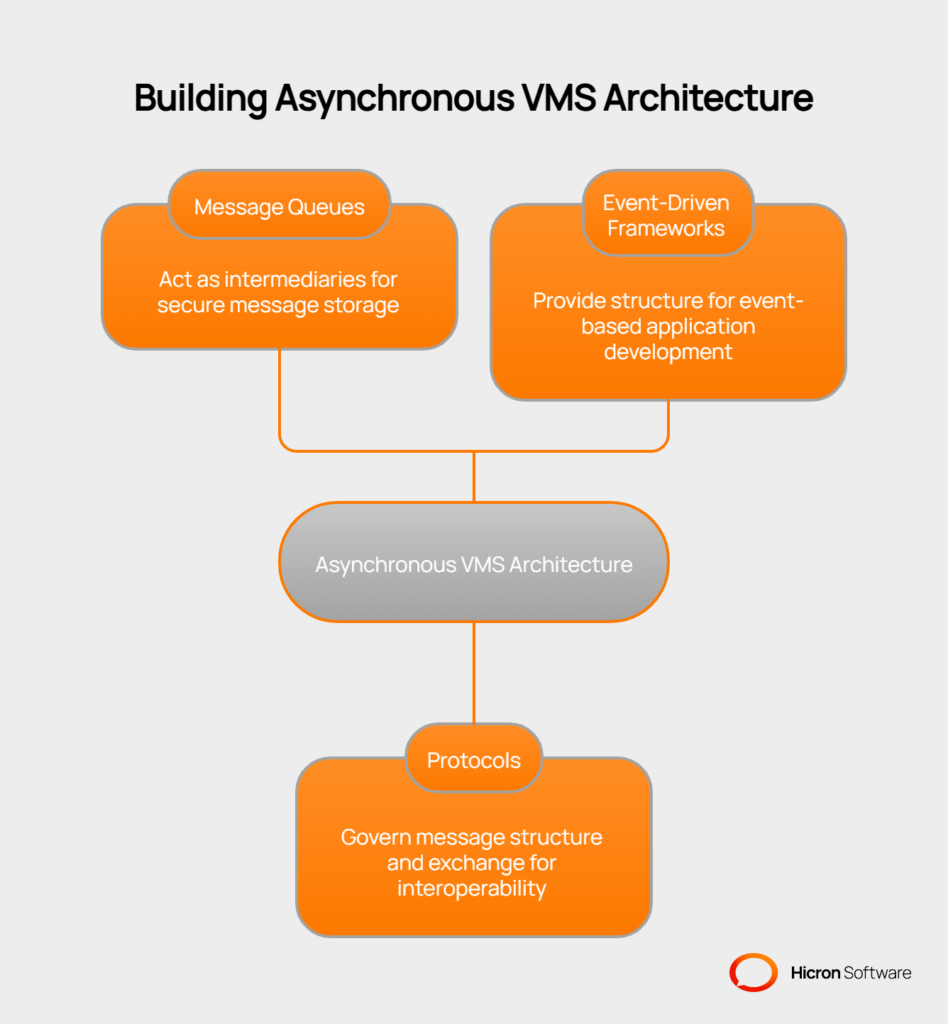 Asynchronous Communication in Vendor Management Systems (VMS): Tools and frameworks for building asynchronous VMS - visual selection