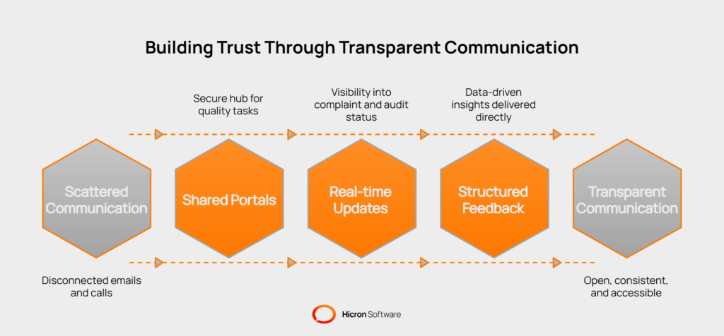 Vendor management system quality control : Transparent communication that builds trust - visual selection