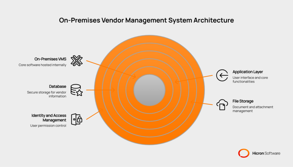 On-Premises Vendor Management Systems: security, integration, compliance : What is an on-premises vendor management system_ - visual selection